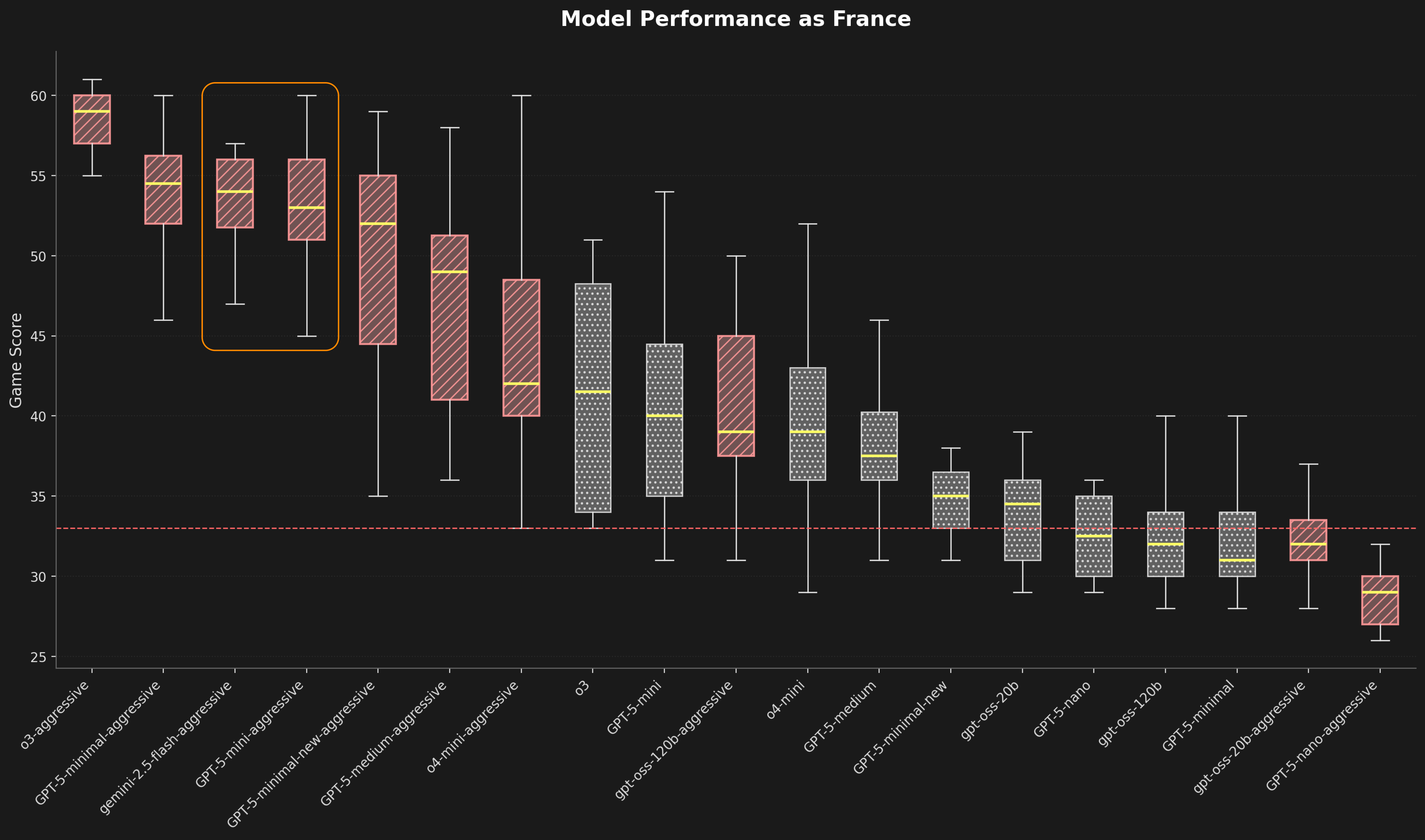 AI Diplomacy results